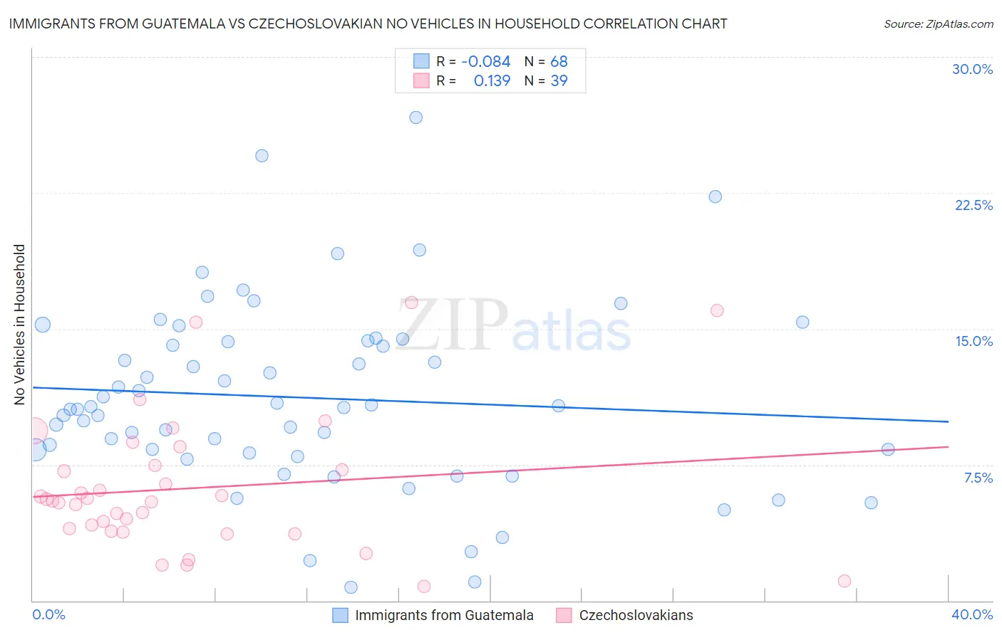 Immigrants from Guatemala vs Czechoslovakian No Vehicles in Household