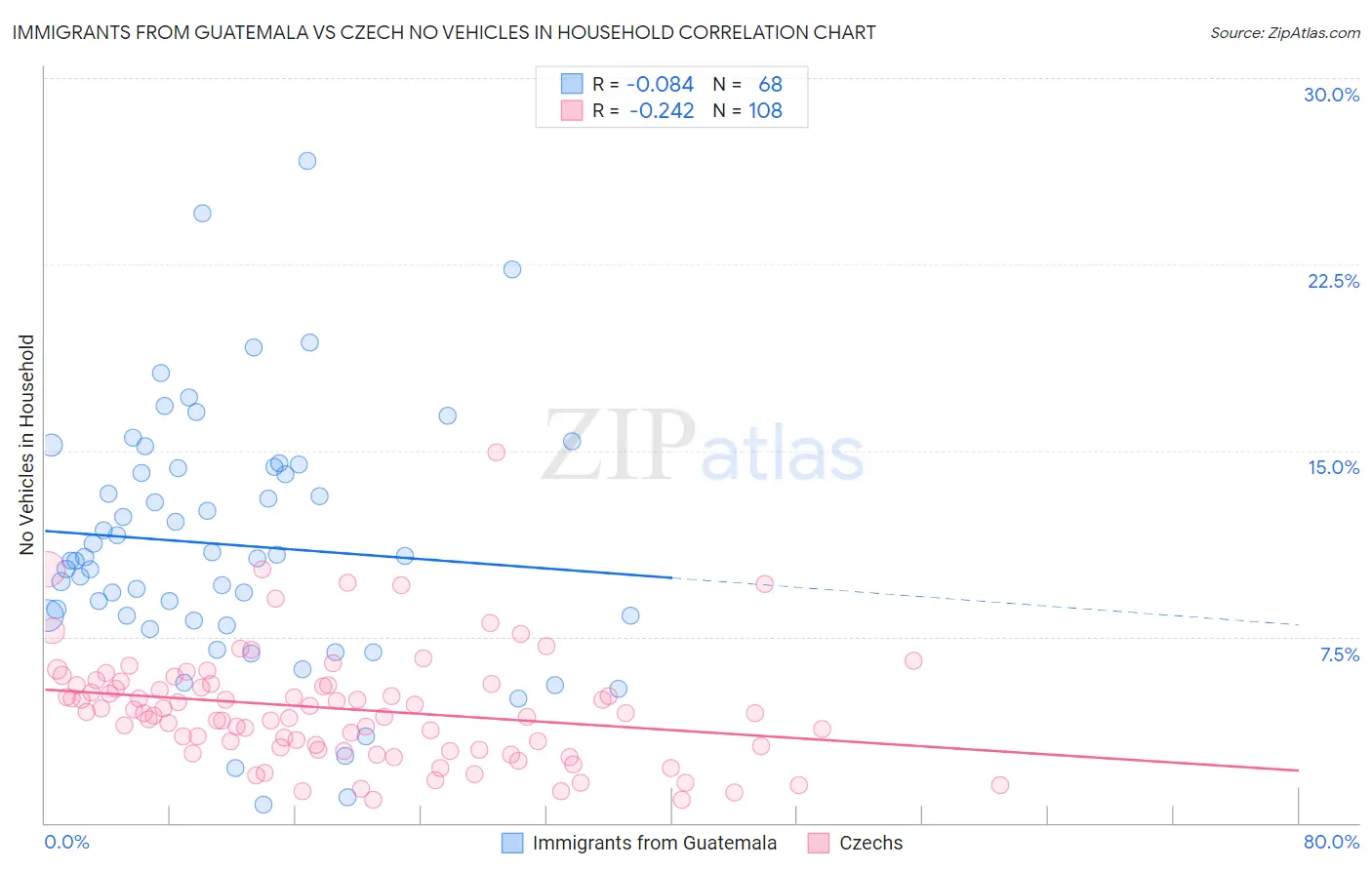 Immigrants from Guatemala vs Czech No Vehicles in Household