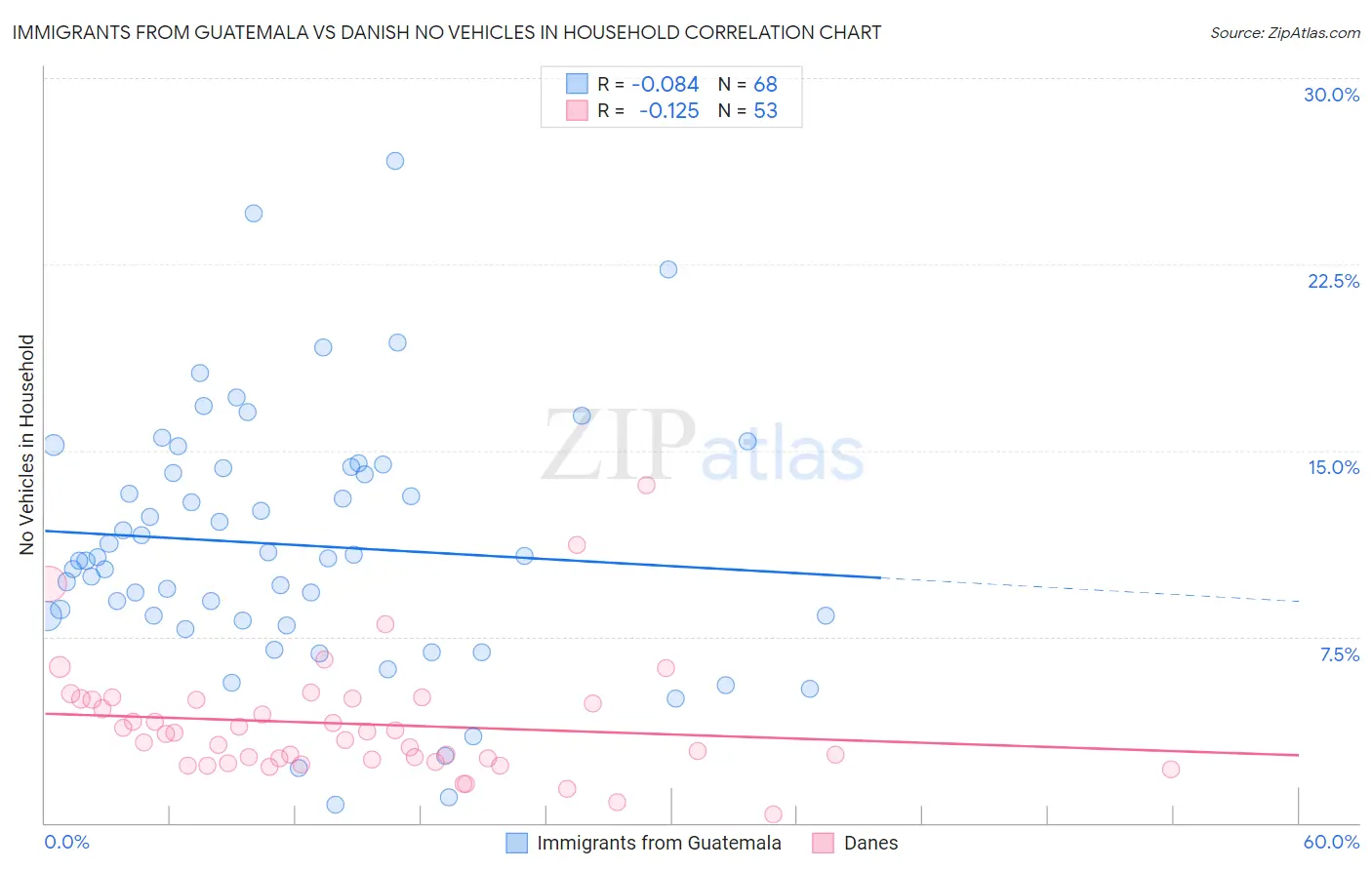 Immigrants from Guatemala vs Danish No Vehicles in Household