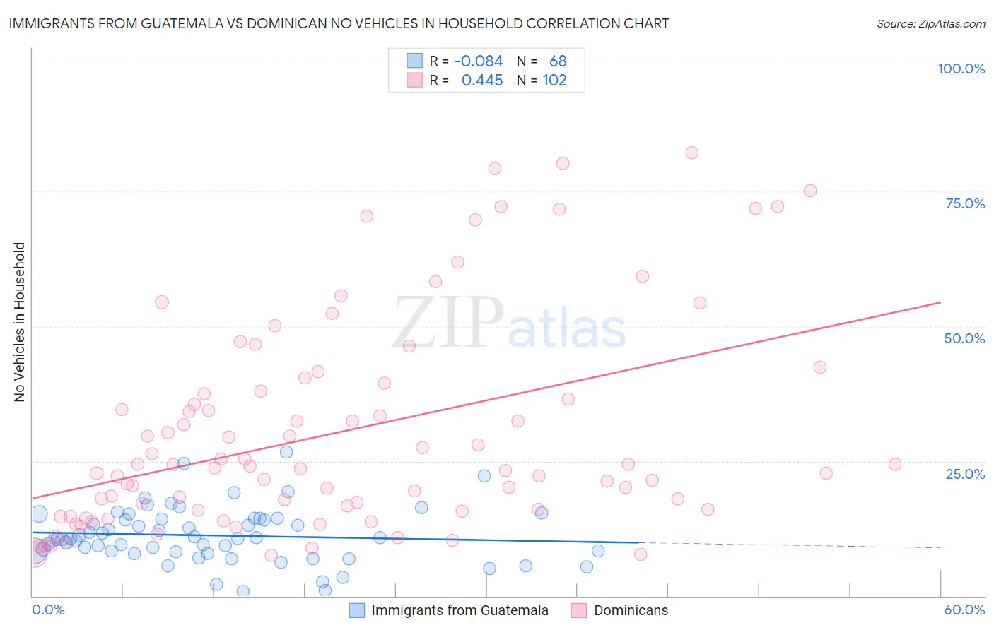 Immigrants from Guatemala vs Dominican No Vehicles in Household