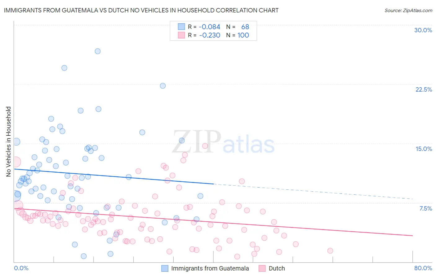 Immigrants from Guatemala vs Dutch No Vehicles in Household