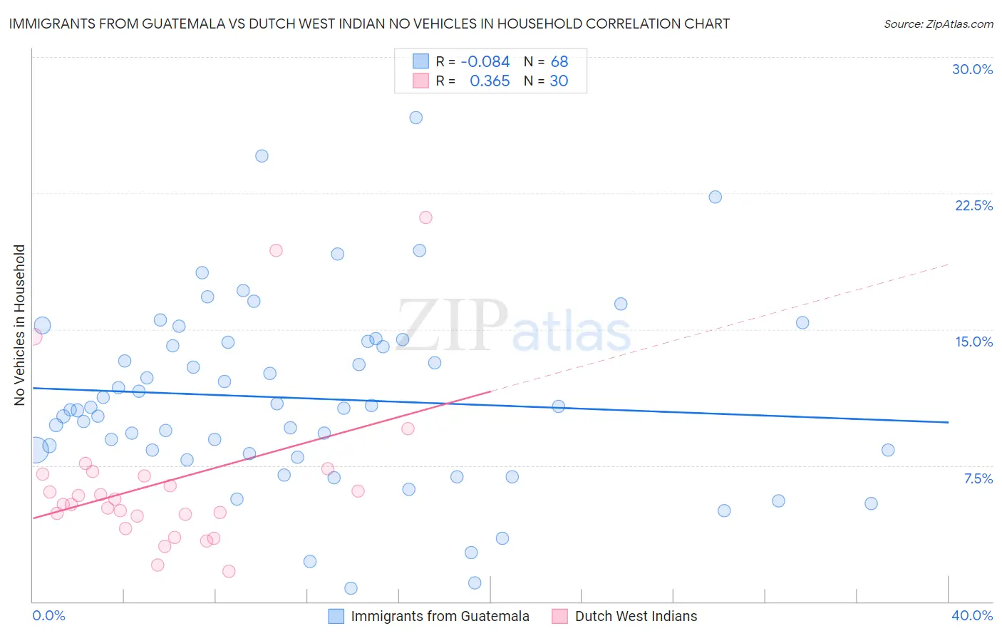 Immigrants from Guatemala vs Dutch West Indian No Vehicles in Household