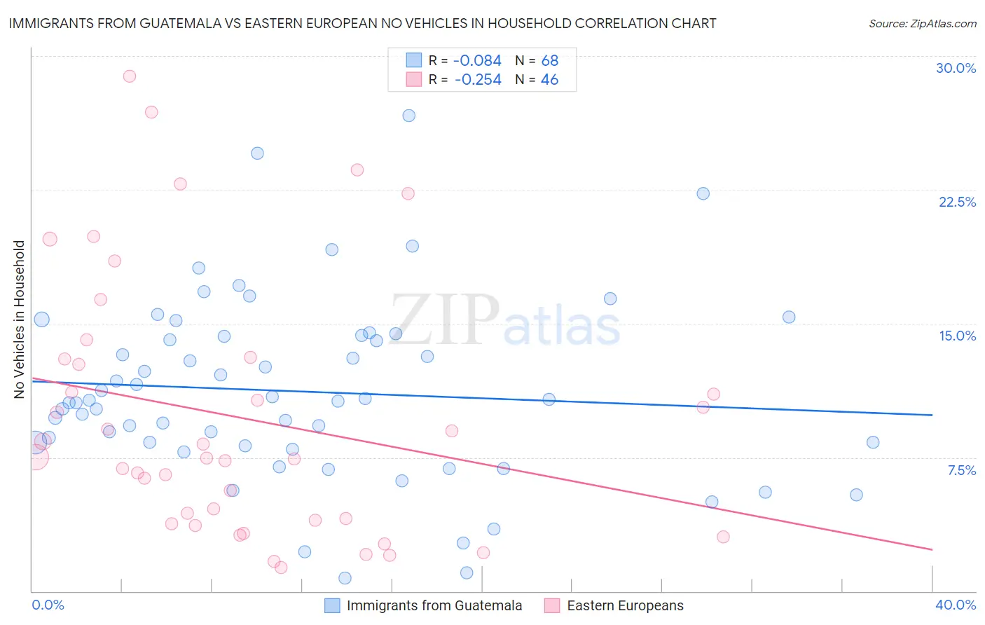 Immigrants from Guatemala vs Eastern European No Vehicles in Household