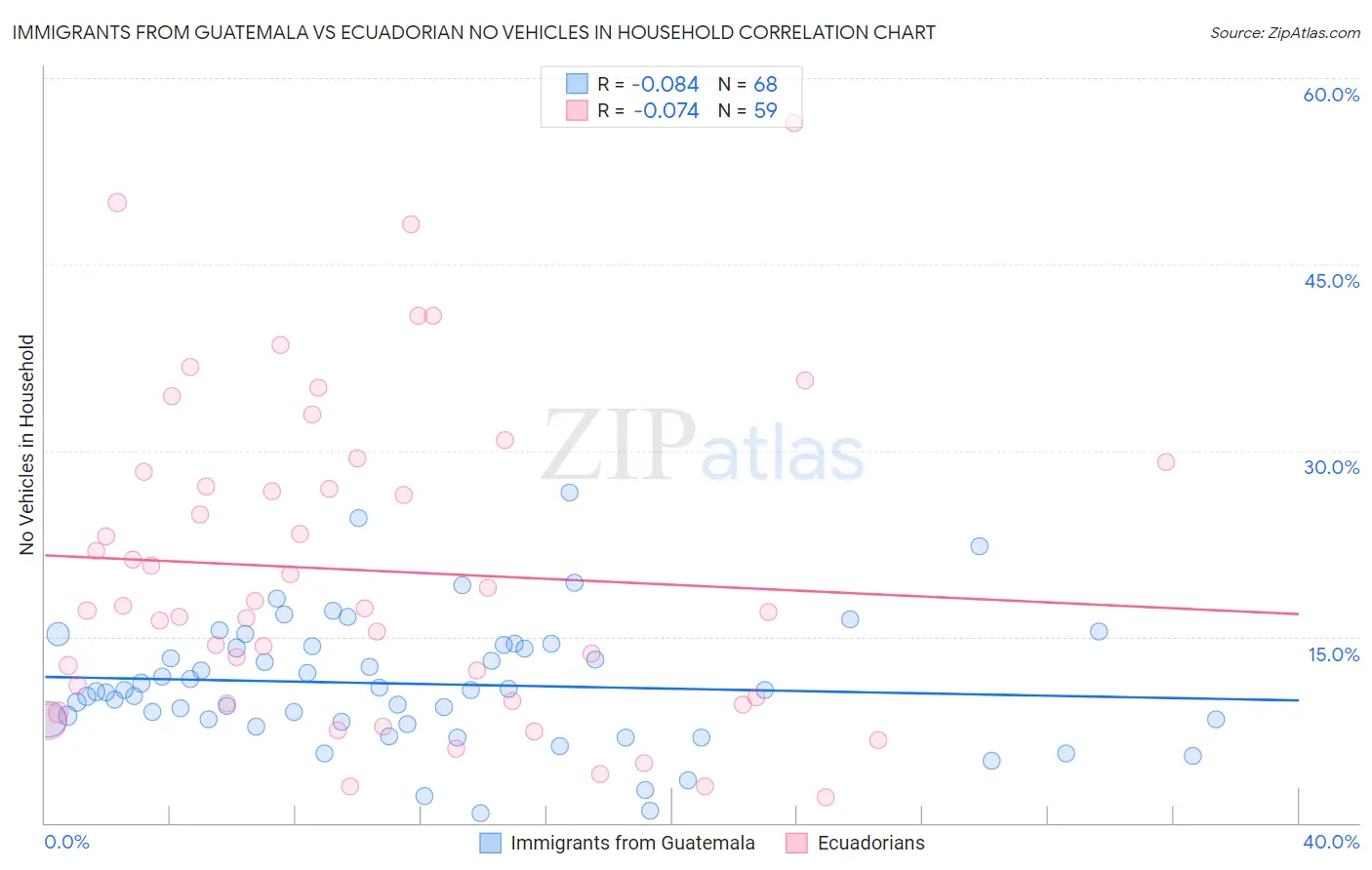 Immigrants from Guatemala vs Ecuadorian No Vehicles in Household