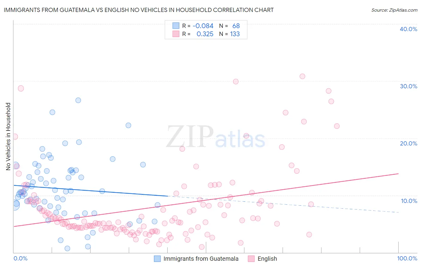 Immigrants from Guatemala vs English No Vehicles in Household