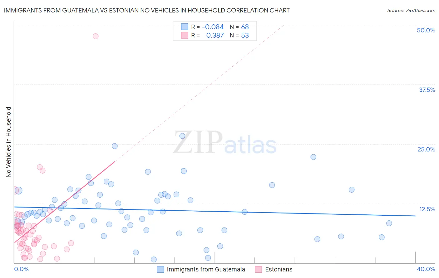 Immigrants from Guatemala vs Estonian No Vehicles in Household