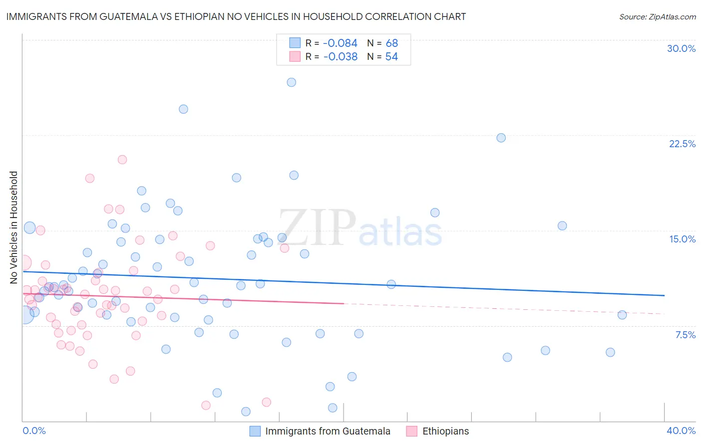 Immigrants from Guatemala vs Ethiopian No Vehicles in Household