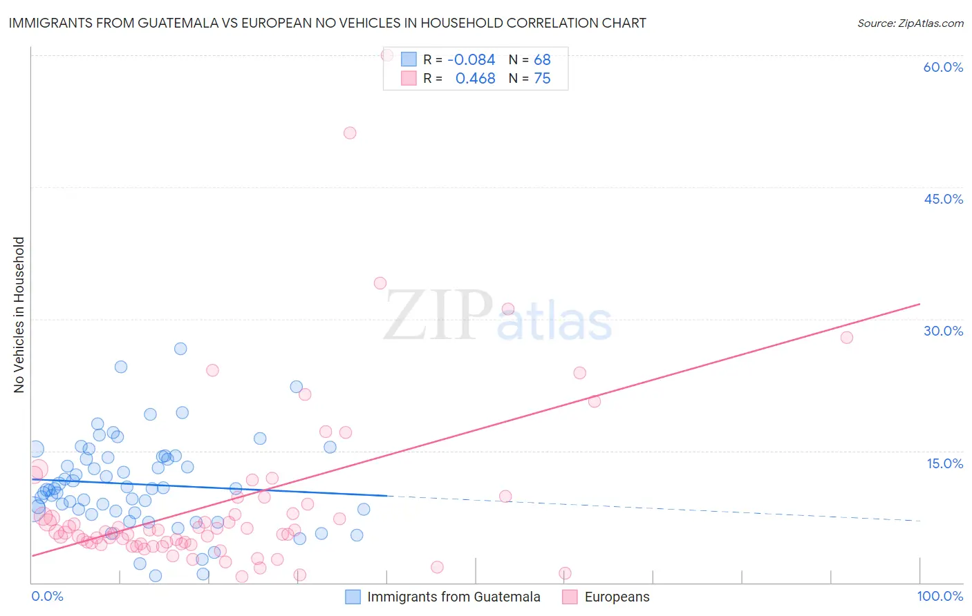 Immigrants from Guatemala vs European No Vehicles in Household