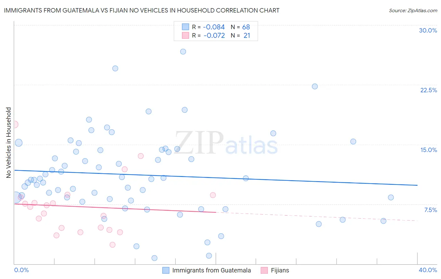 Immigrants from Guatemala vs Fijian No Vehicles in Household