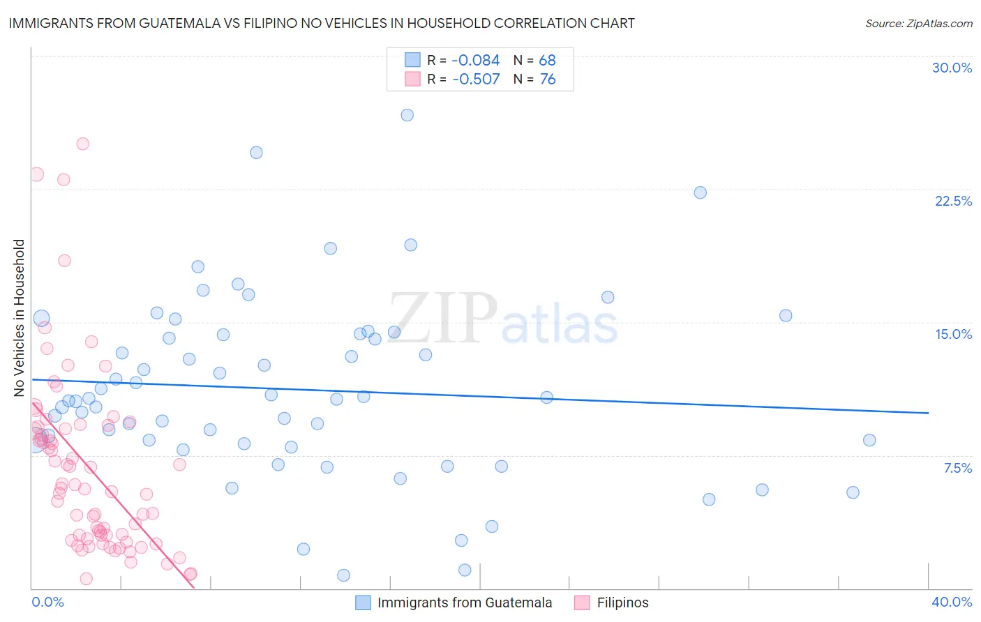 Immigrants from Guatemala vs Filipino No Vehicles in Household