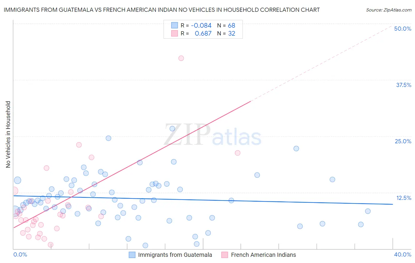 Immigrants from Guatemala vs French American Indian No Vehicles in Household