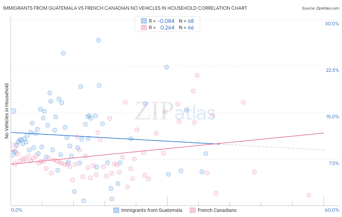 Immigrants from Guatemala vs French Canadian No Vehicles in Household