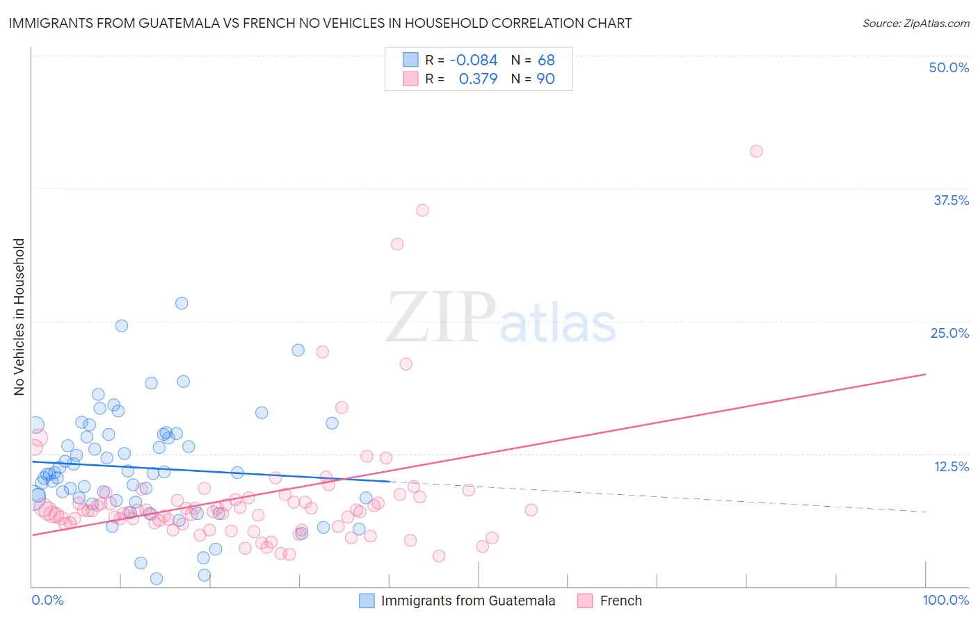 Immigrants from Guatemala vs French No Vehicles in Household