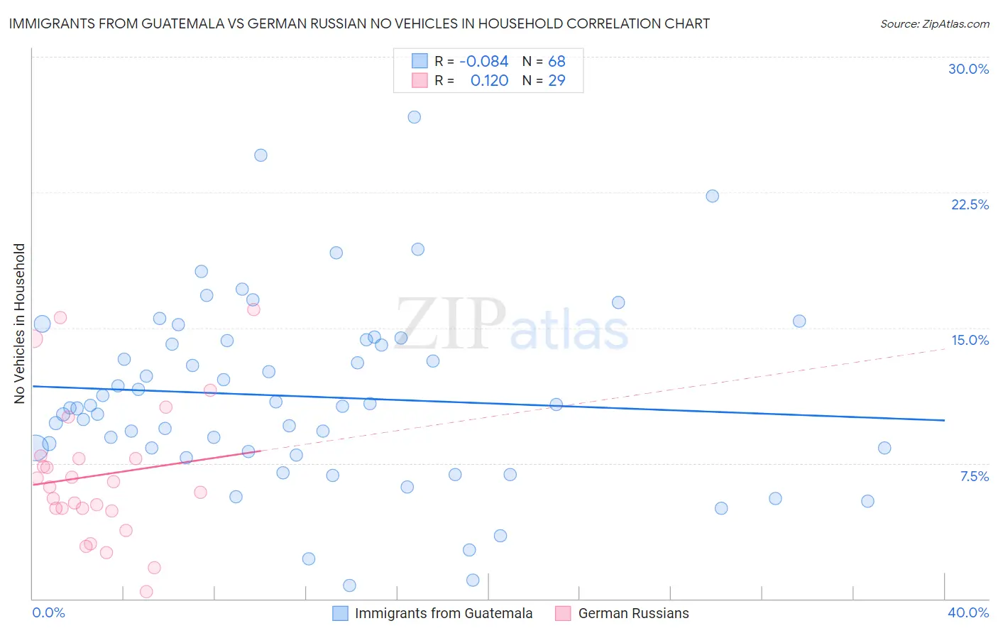 Immigrants from Guatemala vs German Russian No Vehicles in Household