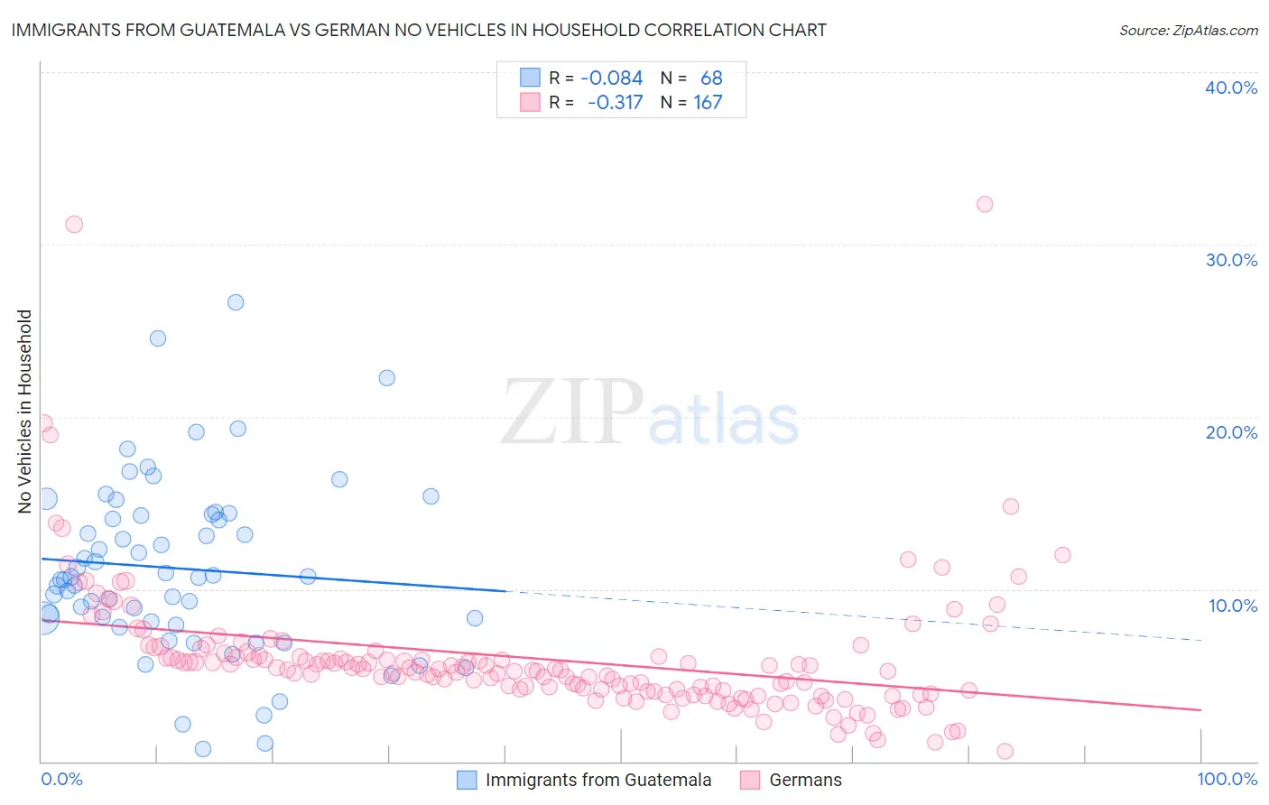 Immigrants from Guatemala vs German No Vehicles in Household