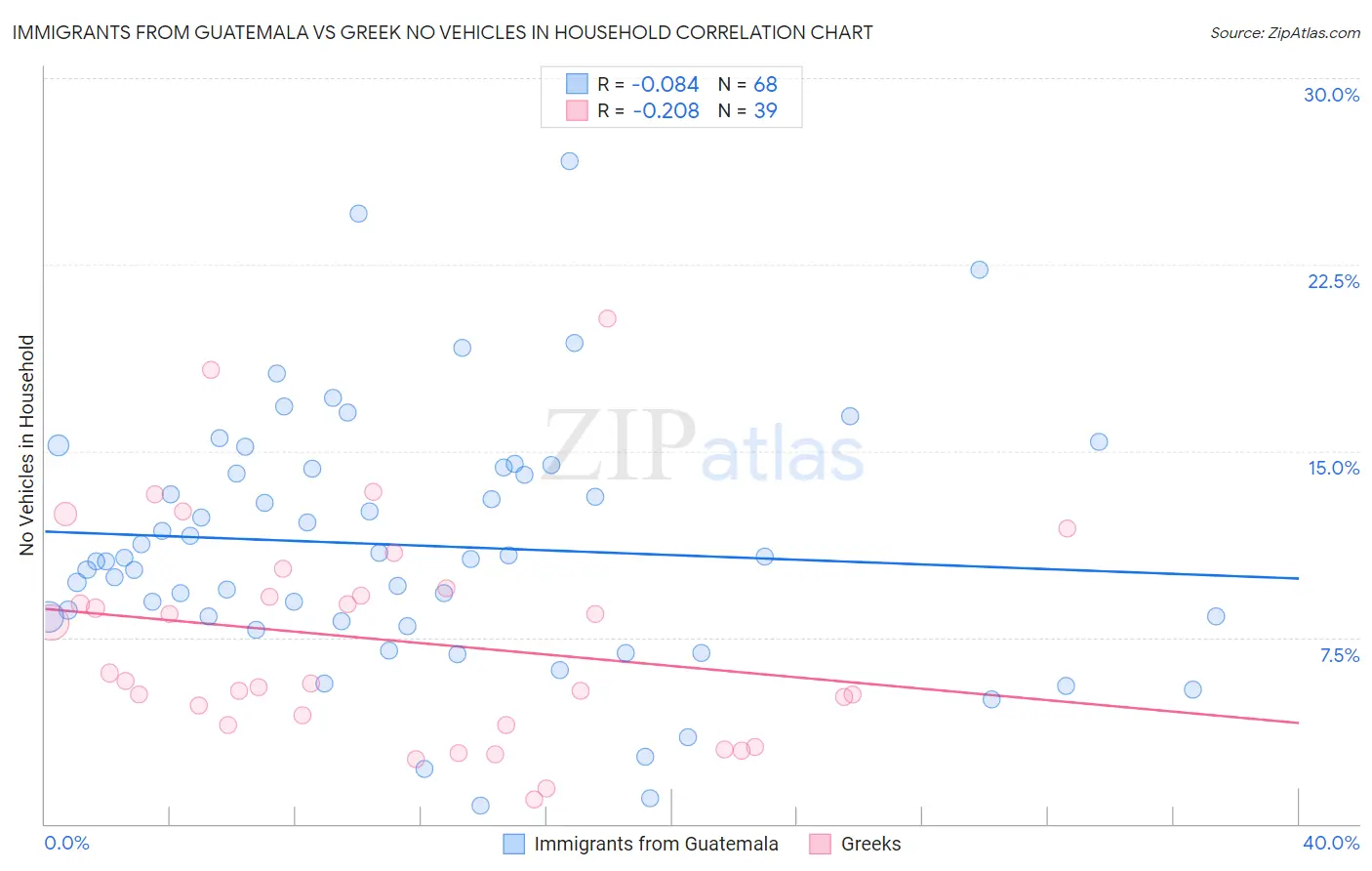 Immigrants from Guatemala vs Greek No Vehicles in Household