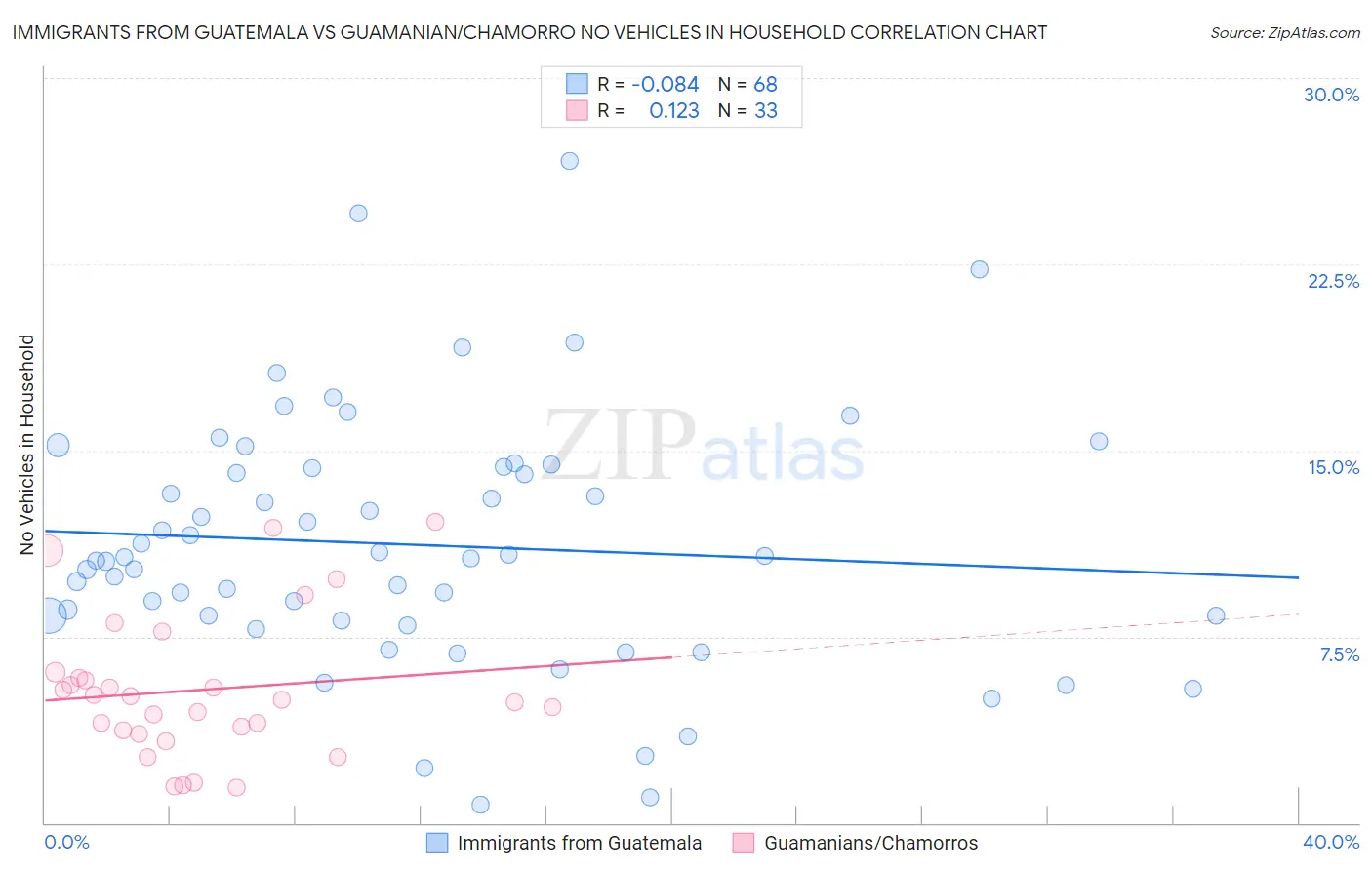 Immigrants from Guatemala vs Guamanian/Chamorro No Vehicles in Household