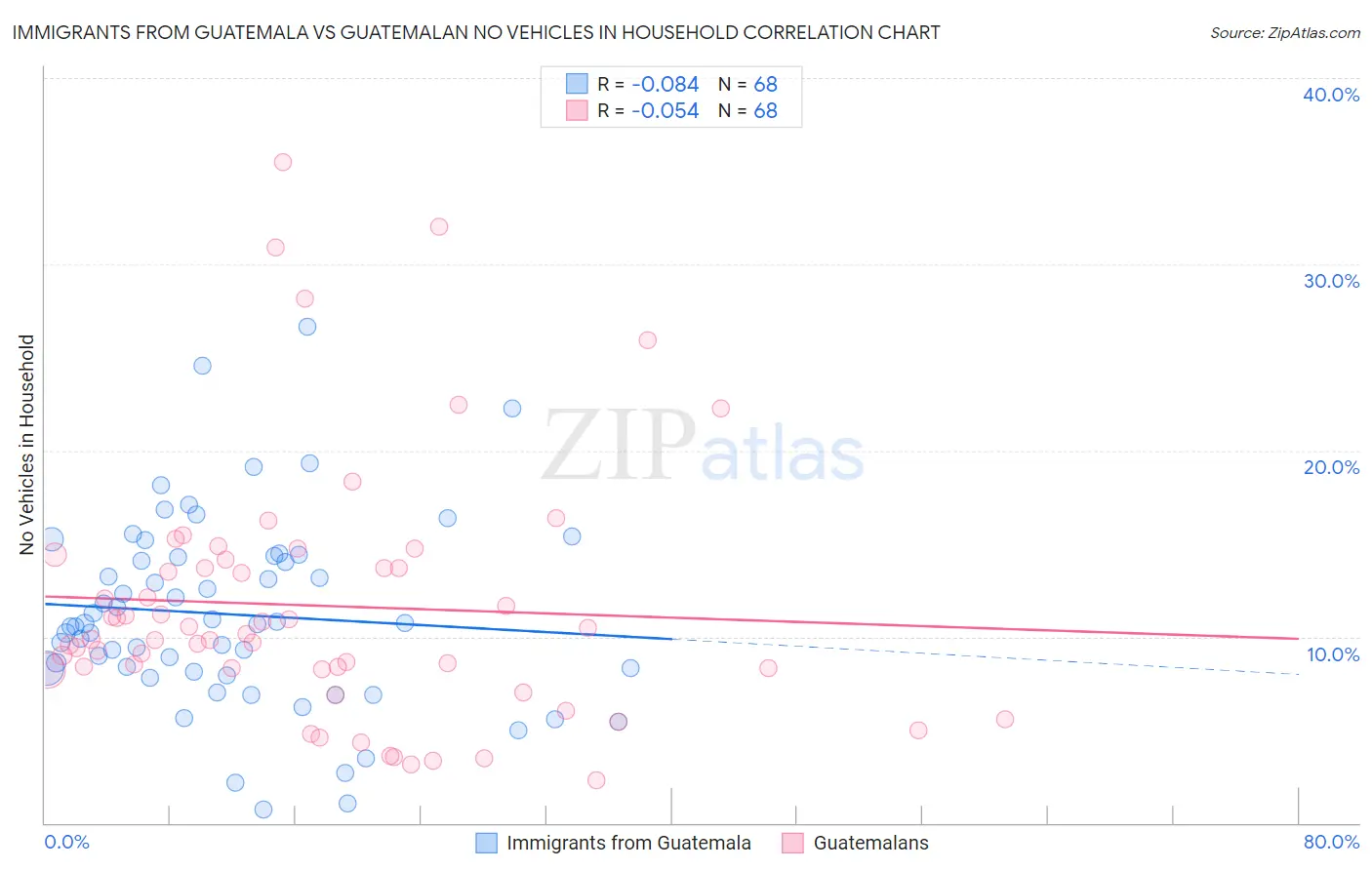 Immigrants from Guatemala vs Guatemalan No Vehicles in Household