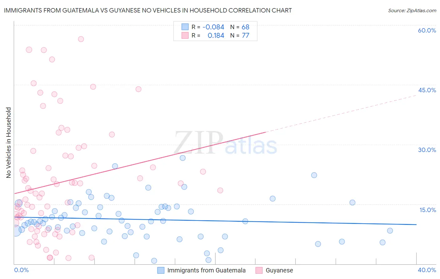 Immigrants from Guatemala vs Guyanese No Vehicles in Household