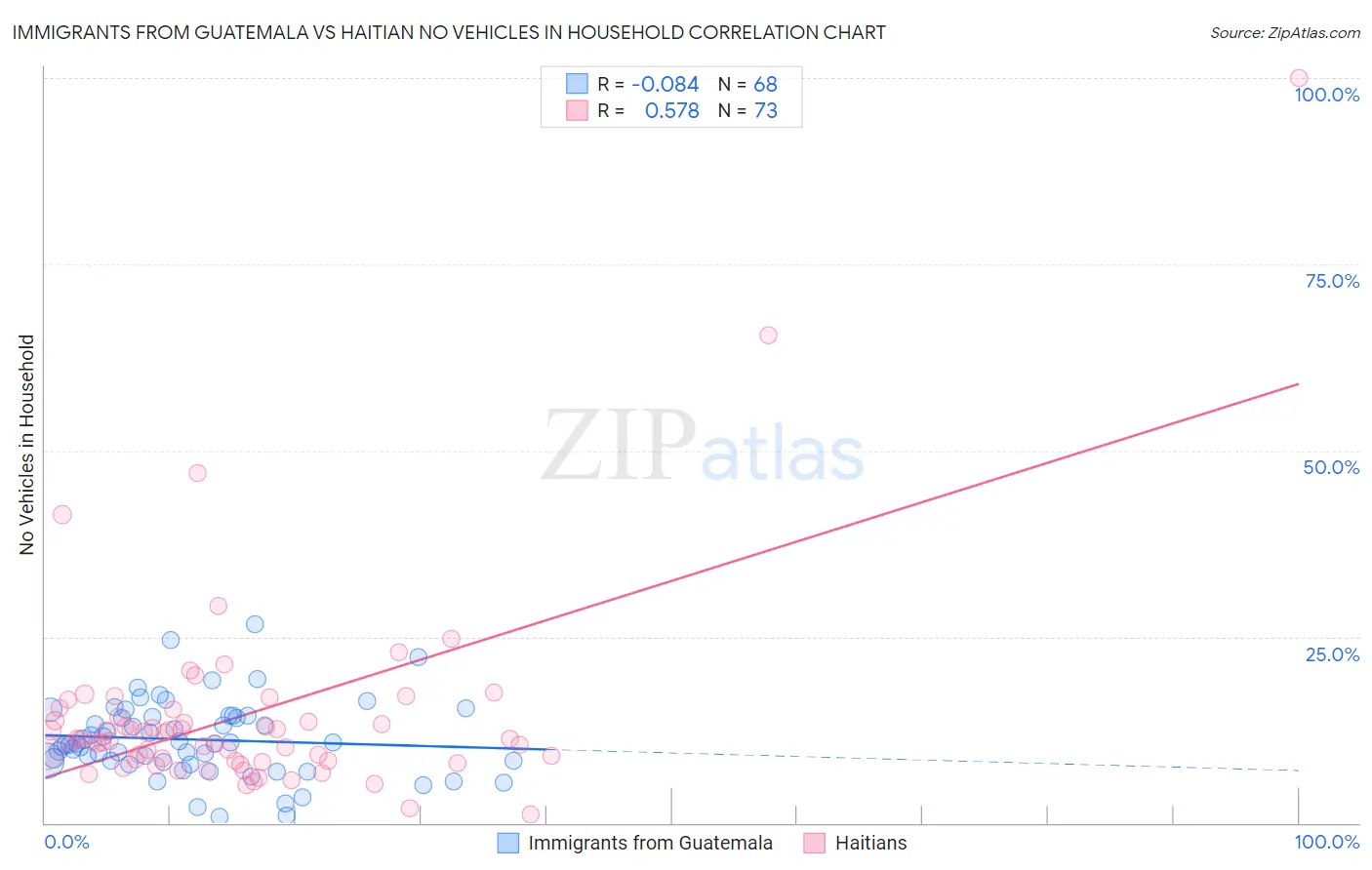 Immigrants from Guatemala vs Haitian No Vehicles in Household