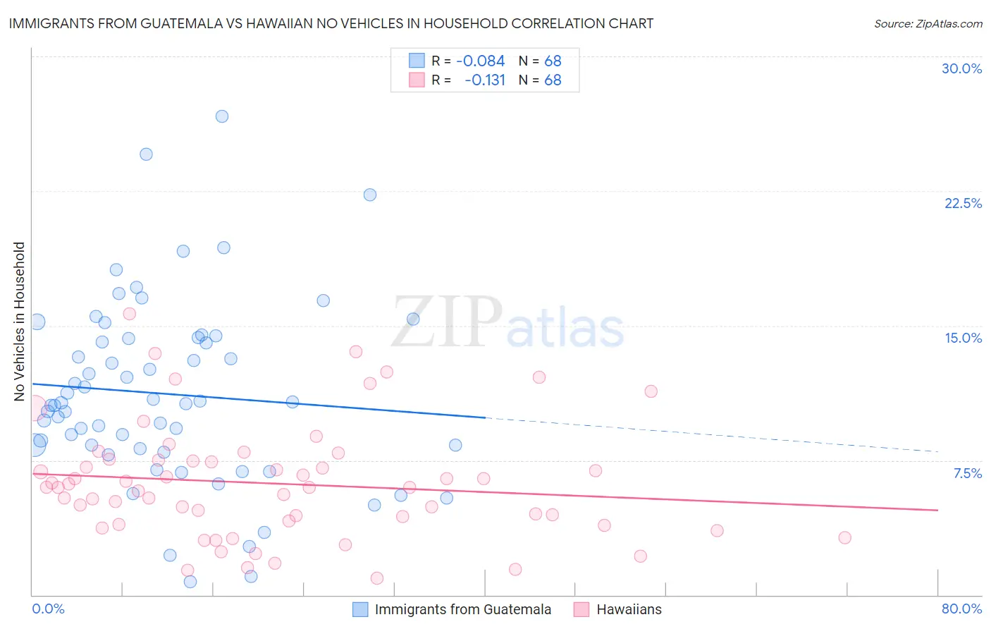 Immigrants from Guatemala vs Hawaiian No Vehicles in Household