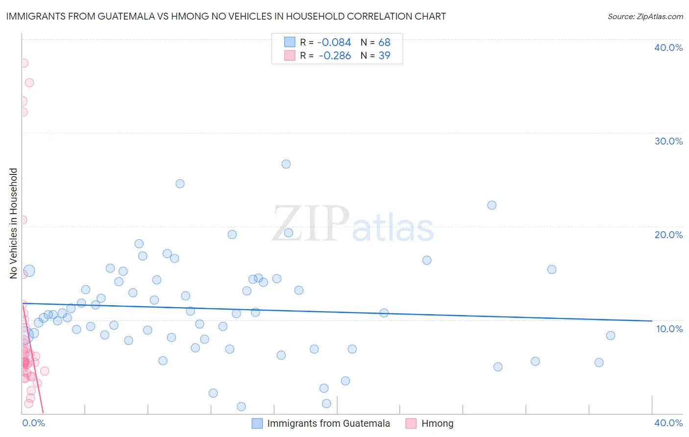 Immigrants from Guatemala vs Hmong No Vehicles in Household