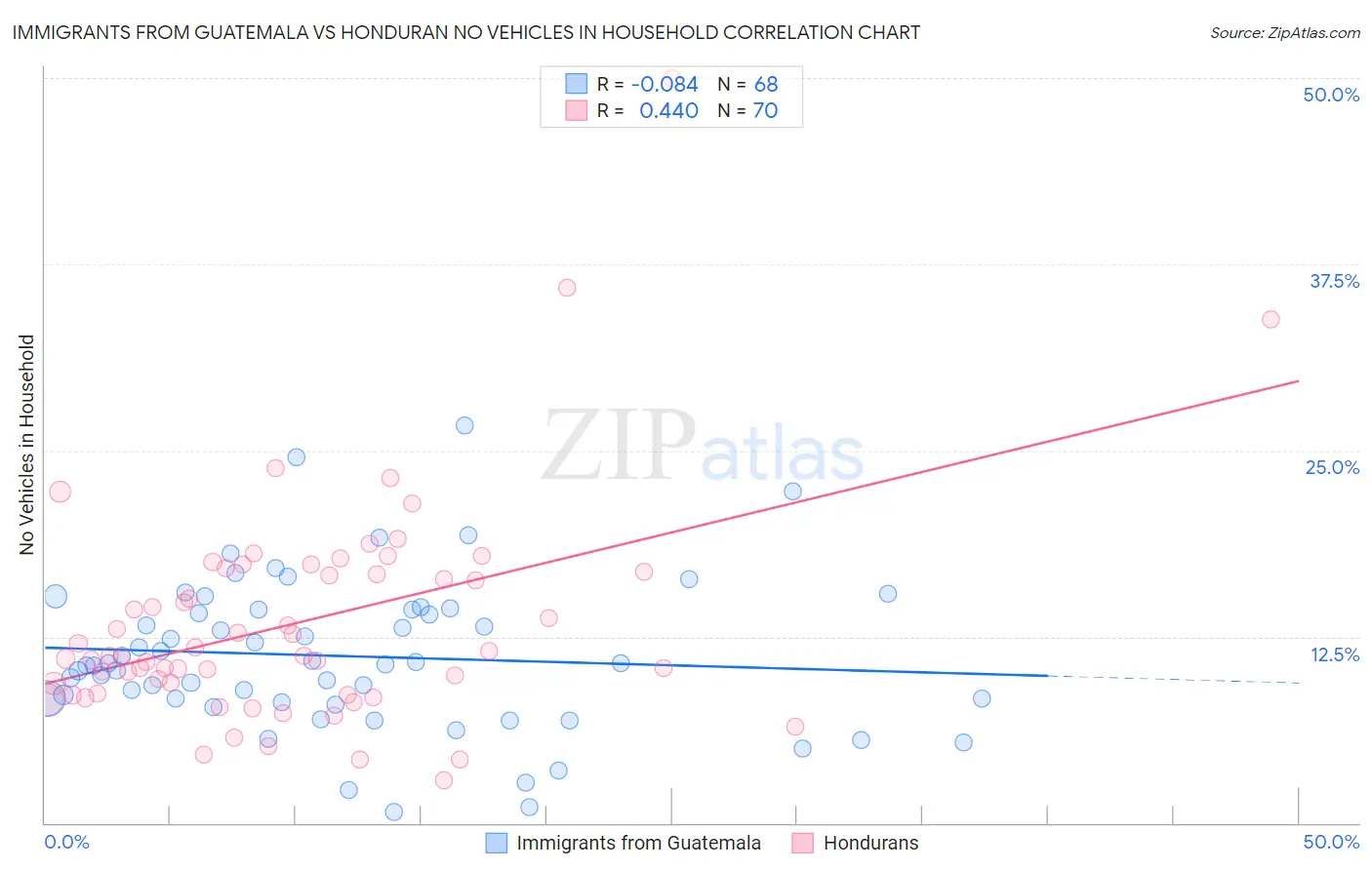 Immigrants from Guatemala vs Honduran No Vehicles in Household