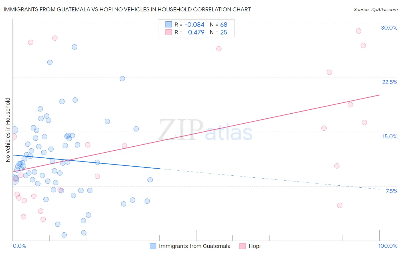 Immigrants from Guatemala vs Hopi No Vehicles in Household