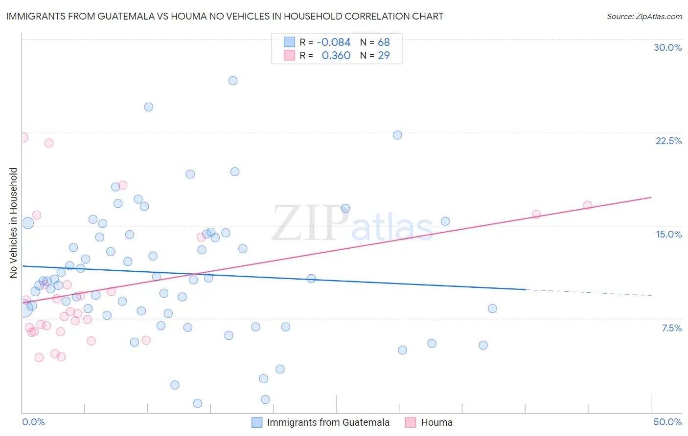 Immigrants from Guatemala vs Houma No Vehicles in Household