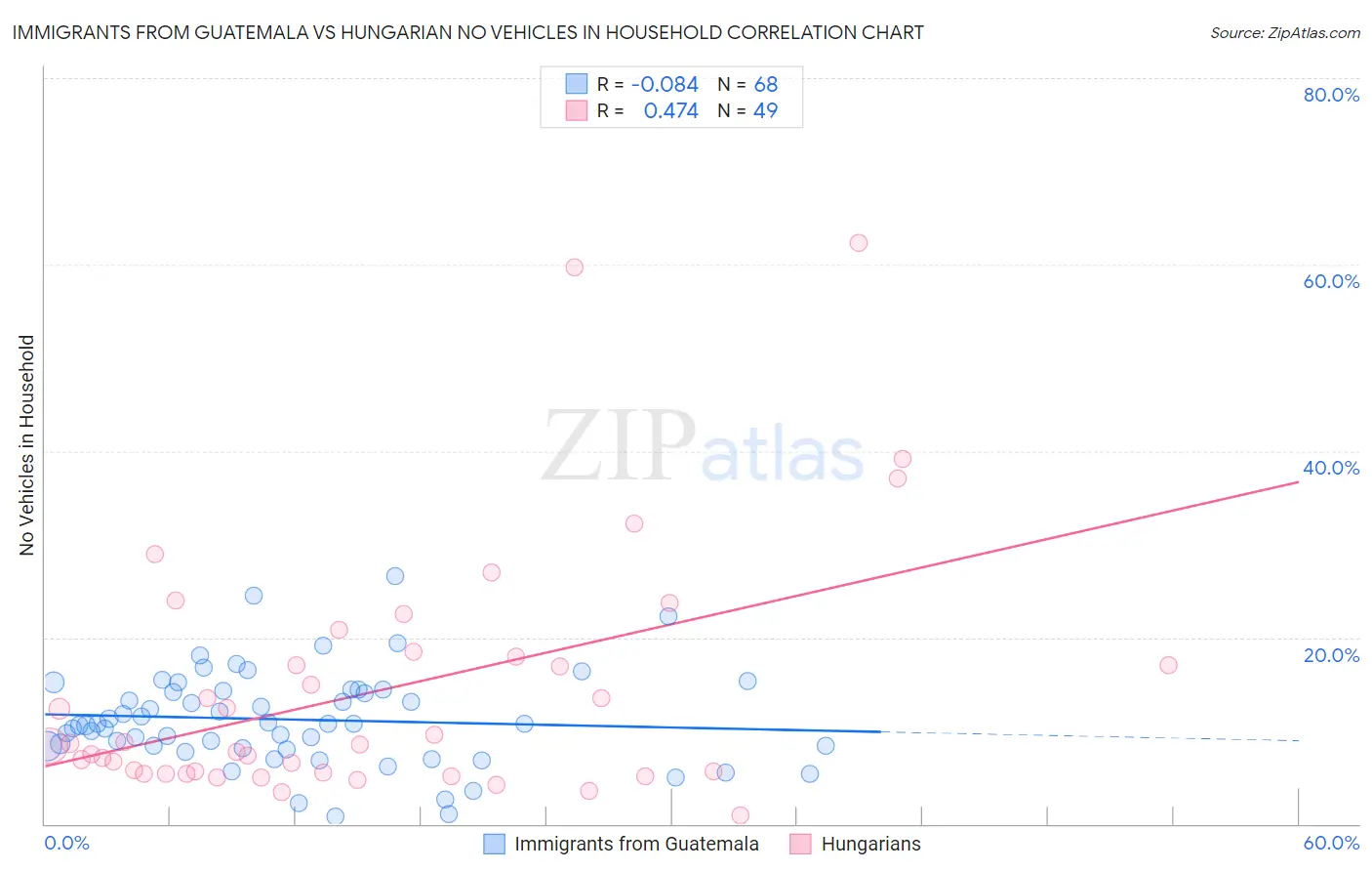 Immigrants from Guatemala vs Hungarian No Vehicles in Household