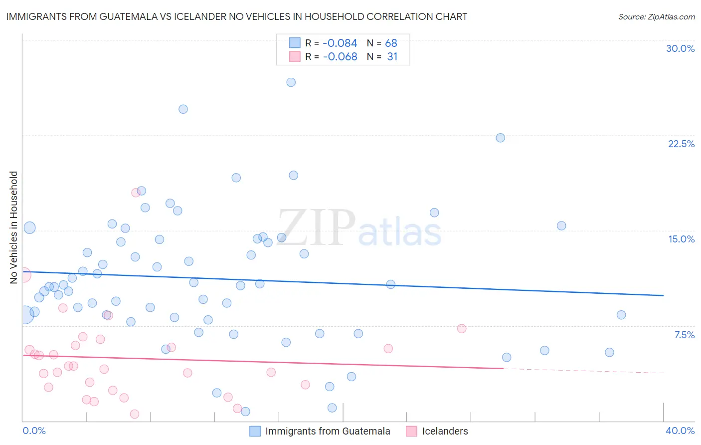 Immigrants from Guatemala vs Icelander No Vehicles in Household