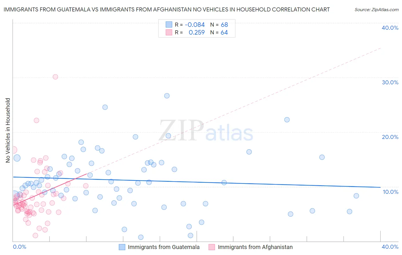 Immigrants from Guatemala vs Immigrants from Afghanistan No Vehicles in Household