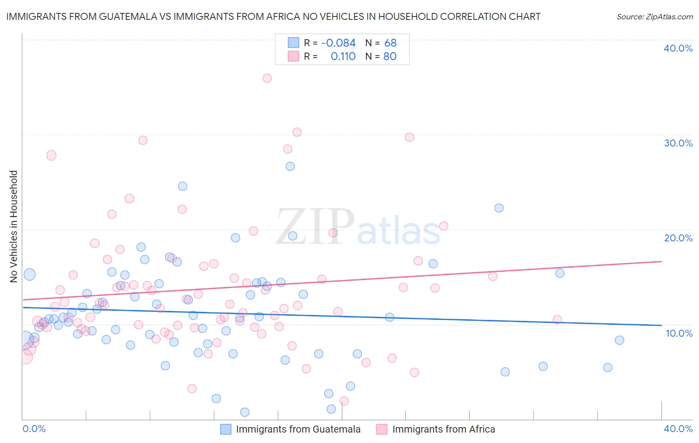 Immigrants from Guatemala vs Immigrants from Africa No Vehicles in Household