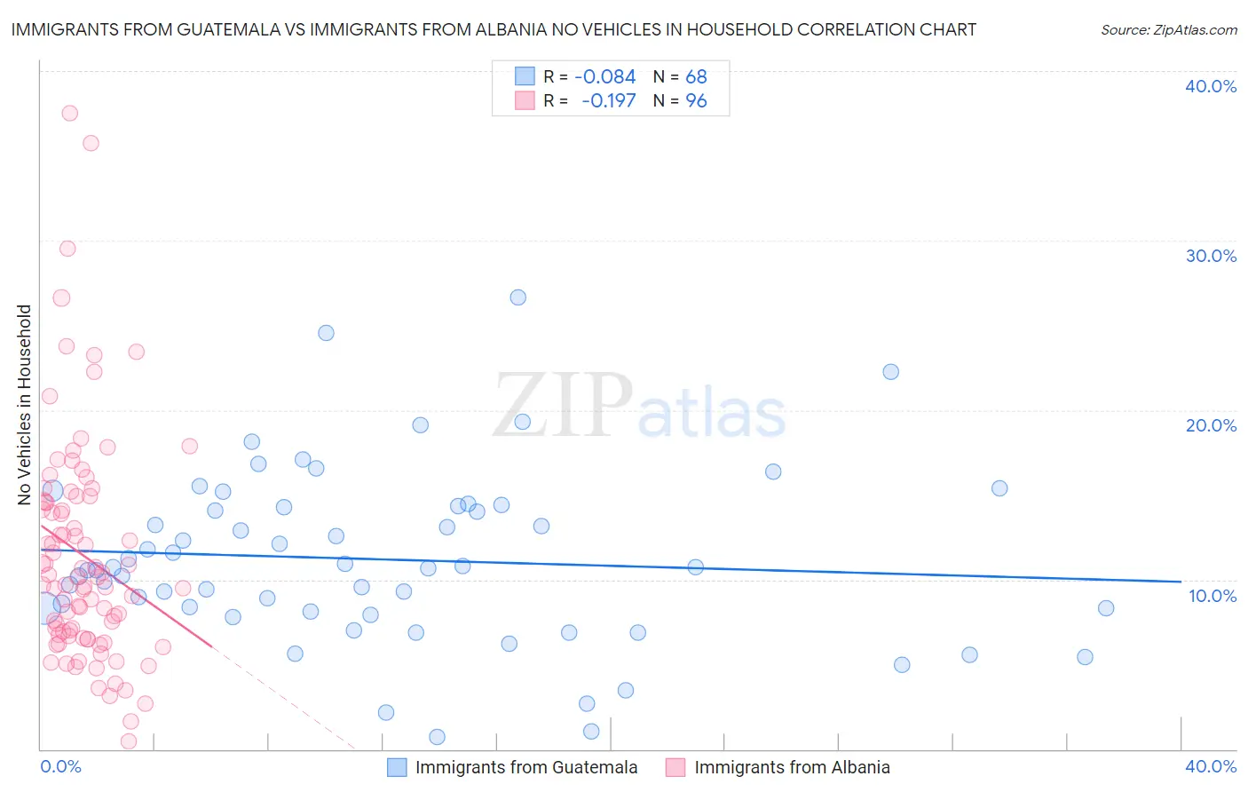 Immigrants from Guatemala vs Immigrants from Albania No Vehicles in Household