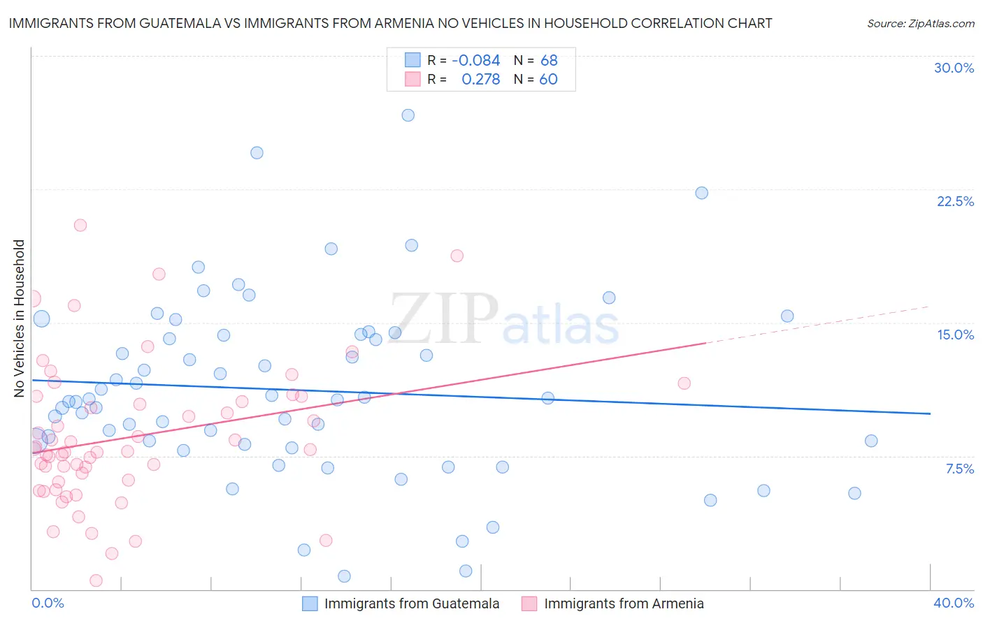 Immigrants from Guatemala vs Immigrants from Armenia No Vehicles in Household