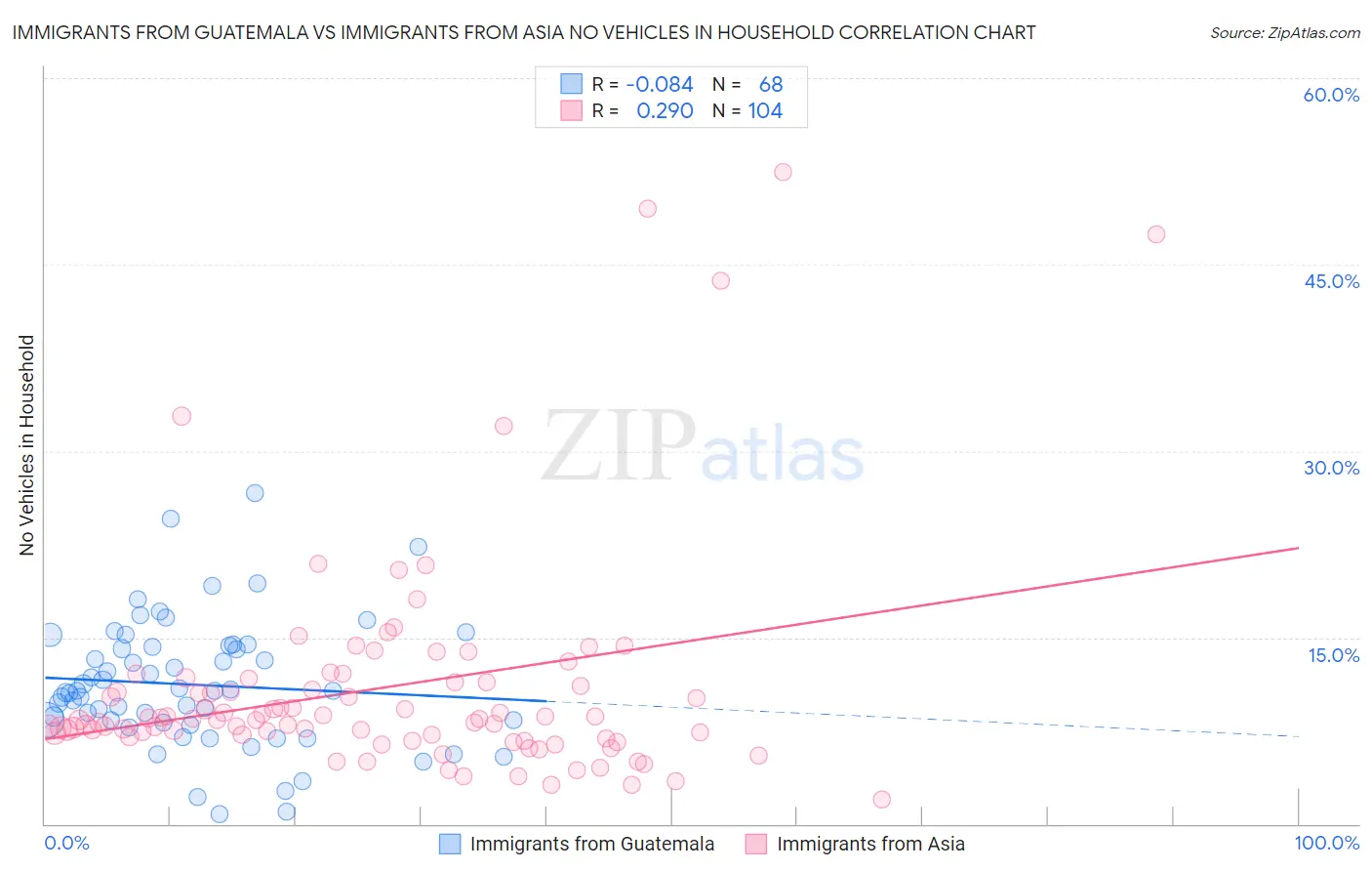 Immigrants from Guatemala vs Immigrants from Asia No Vehicles in Household