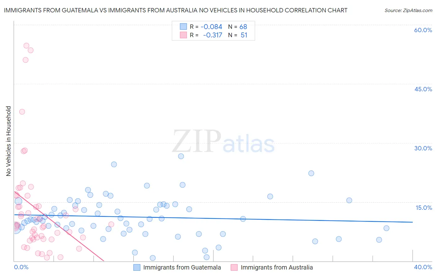 Immigrants from Guatemala vs Immigrants from Australia No Vehicles in Household