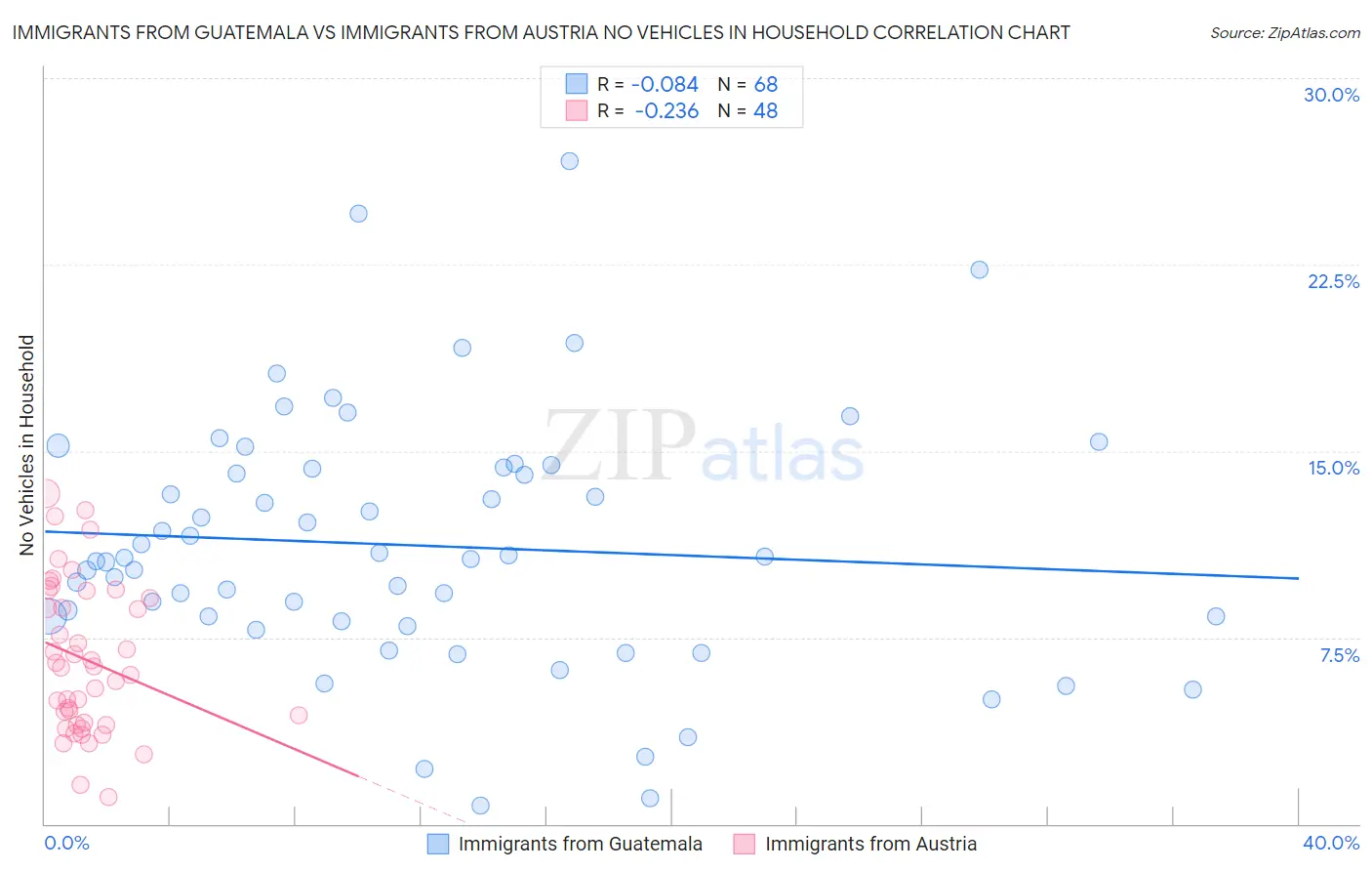 Immigrants from Guatemala vs Immigrants from Austria No Vehicles in Household