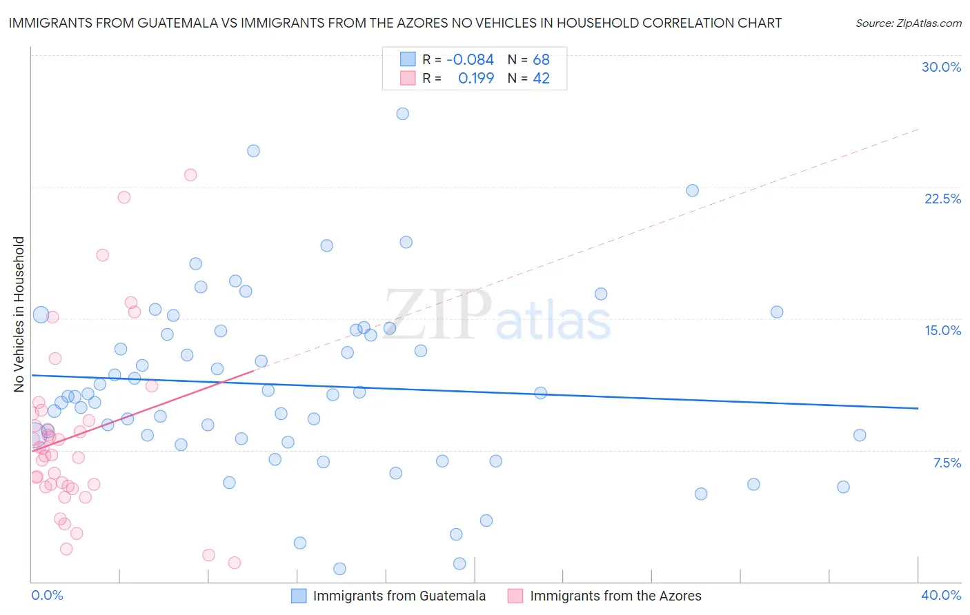 Immigrants from Guatemala vs Immigrants from the Azores No Vehicles in Household