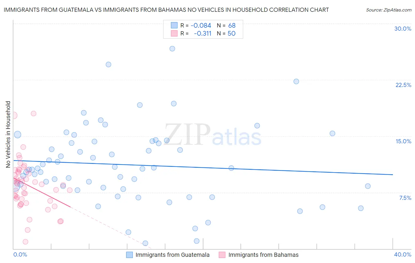 Immigrants from Guatemala vs Immigrants from Bahamas No Vehicles in Household