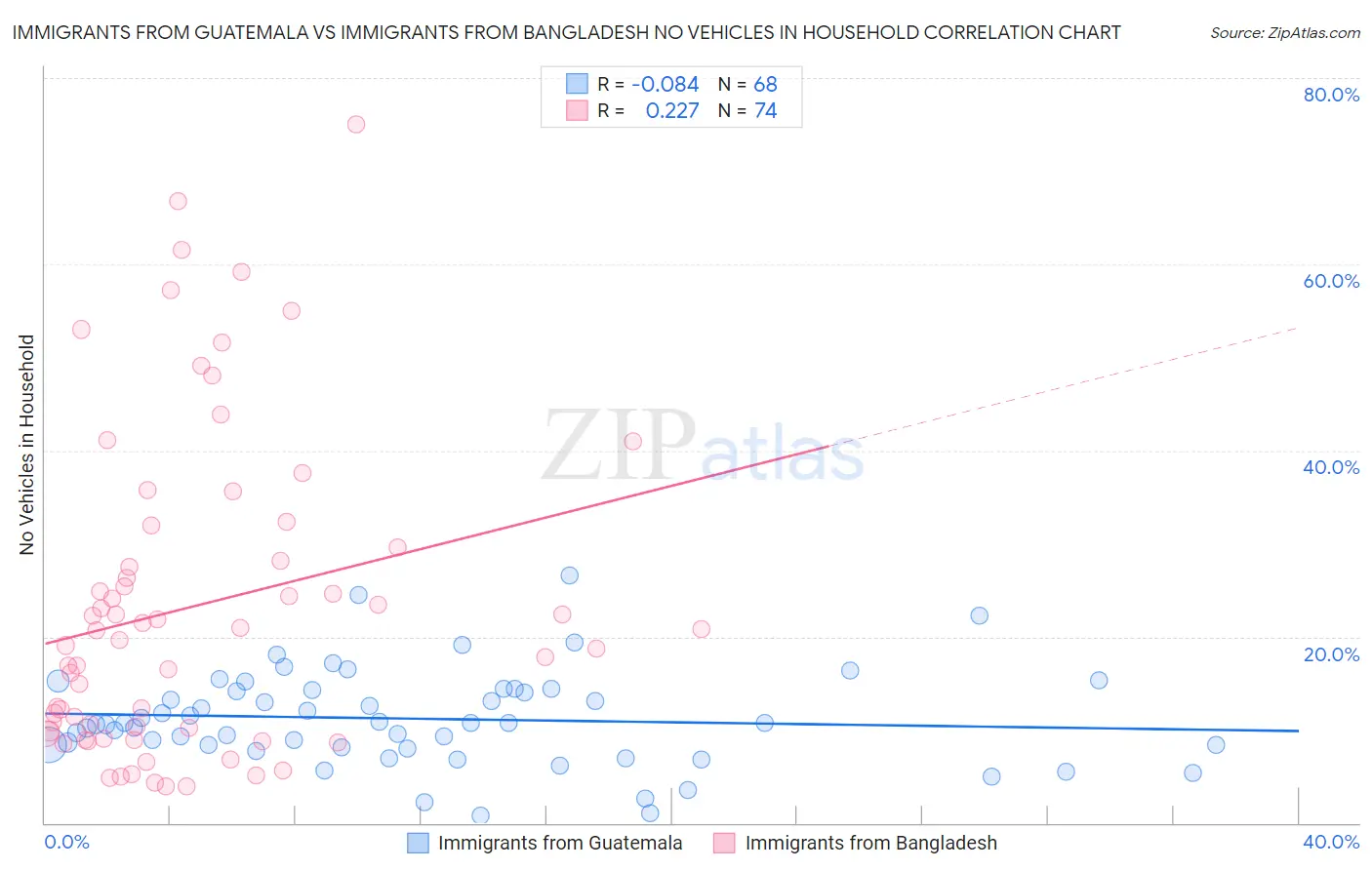 Immigrants from Guatemala vs Immigrants from Bangladesh No Vehicles in Household