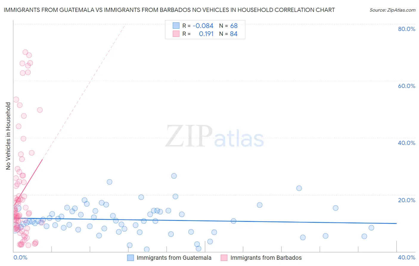 Immigrants from Guatemala vs Immigrants from Barbados No Vehicles in Household