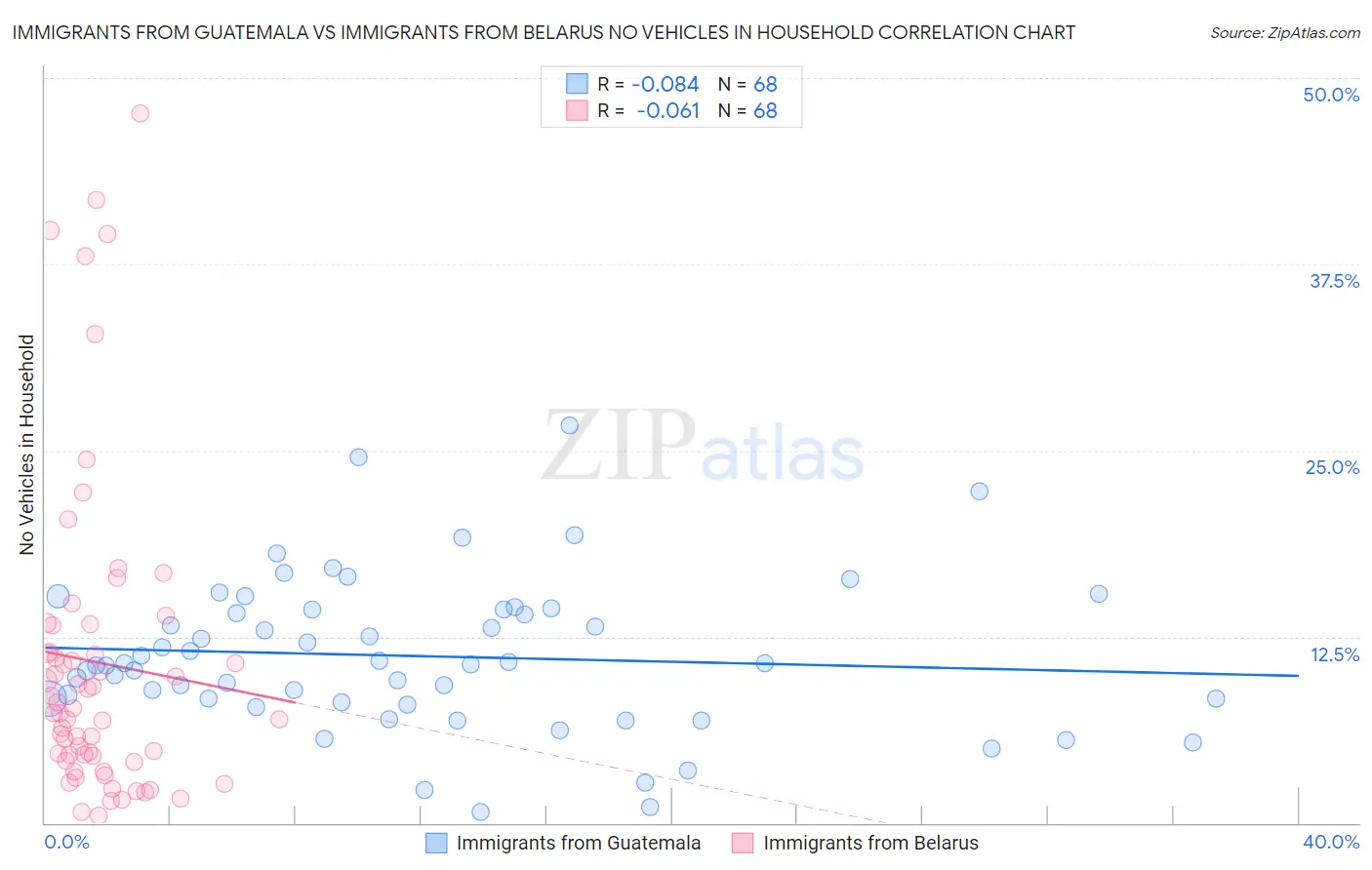 Immigrants from Guatemala vs Immigrants from Belarus No Vehicles in Household