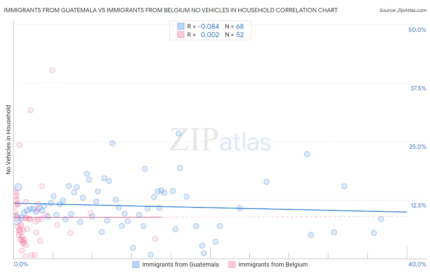 Immigrants from Guatemala vs Immigrants from Belgium No Vehicles in Household