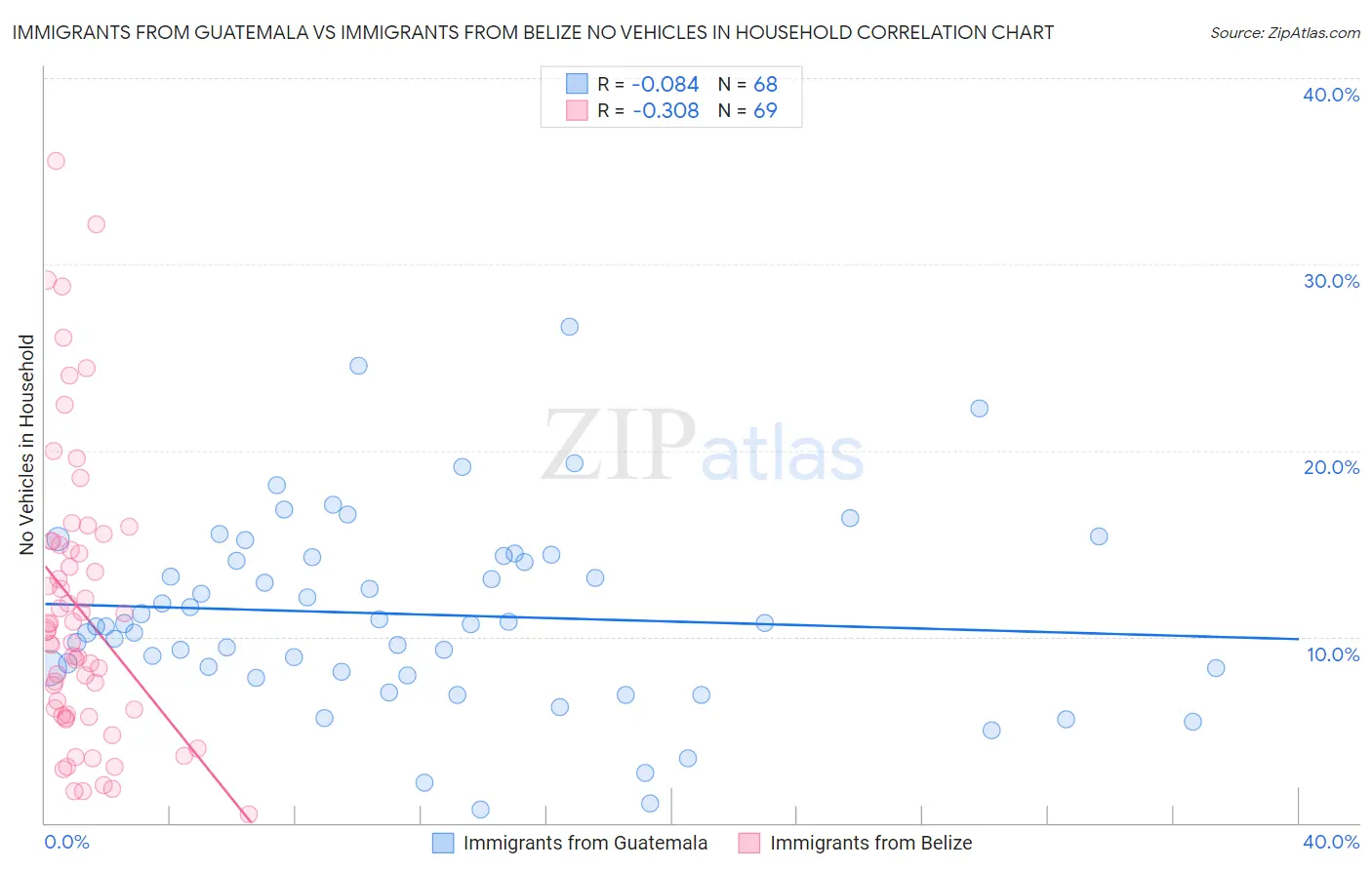 Immigrants from Guatemala vs Immigrants from Belize No Vehicles in Household