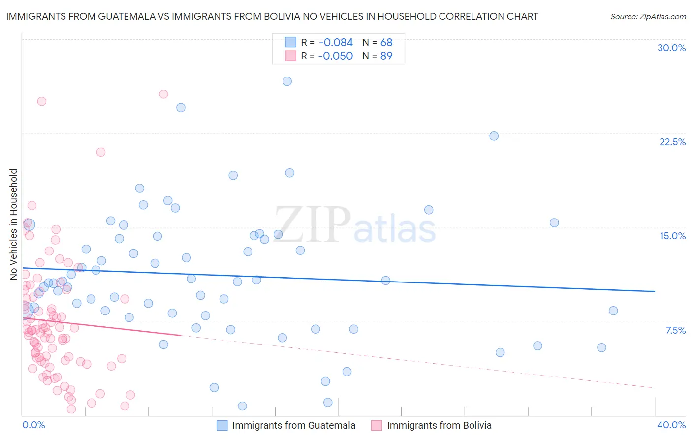 Immigrants from Guatemala vs Immigrants from Bolivia No Vehicles in Household