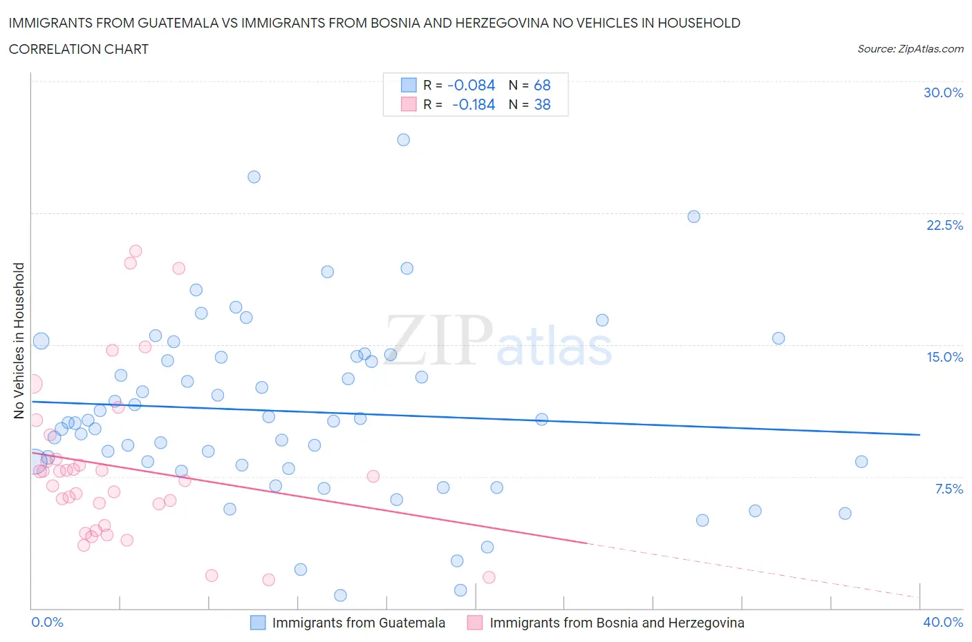 Immigrants from Guatemala vs Immigrants from Bosnia and Herzegovina No Vehicles in Household