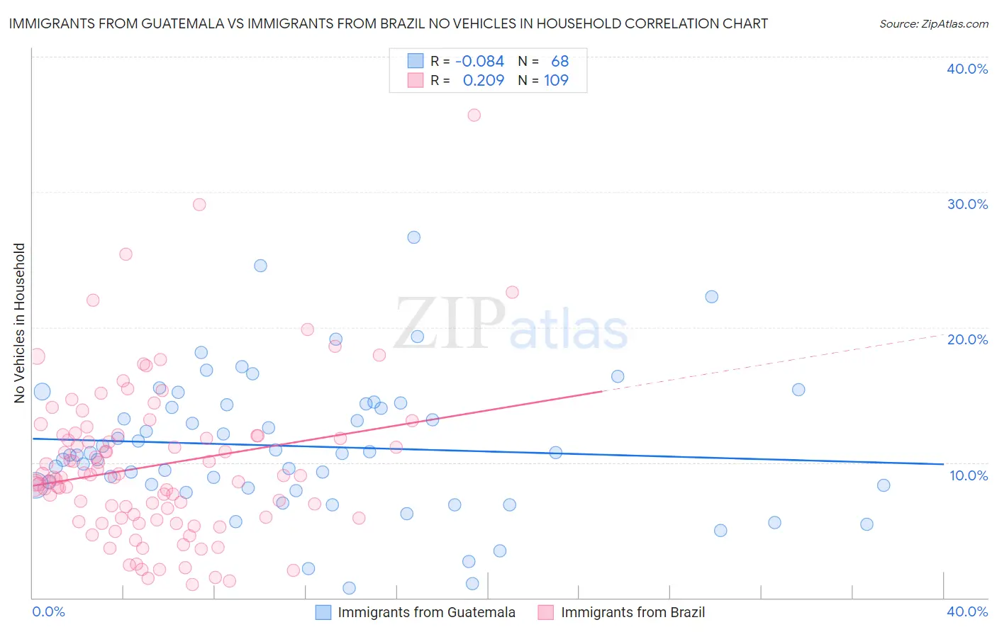 Immigrants from Guatemala vs Immigrants from Brazil No Vehicles in Household