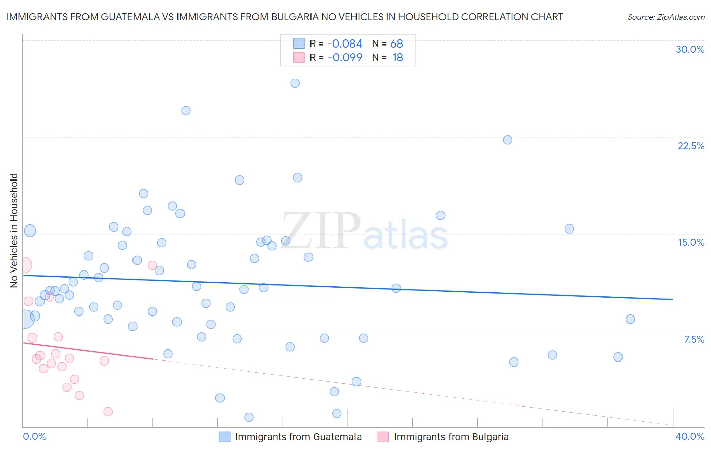 Immigrants from Guatemala vs Immigrants from Bulgaria No Vehicles in Household