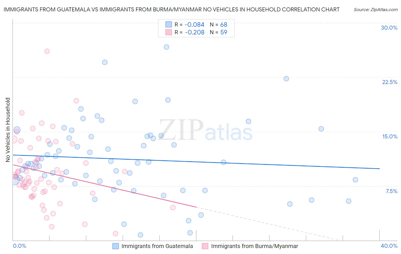 Immigrants from Guatemala vs Immigrants from Burma/Myanmar No Vehicles in Household